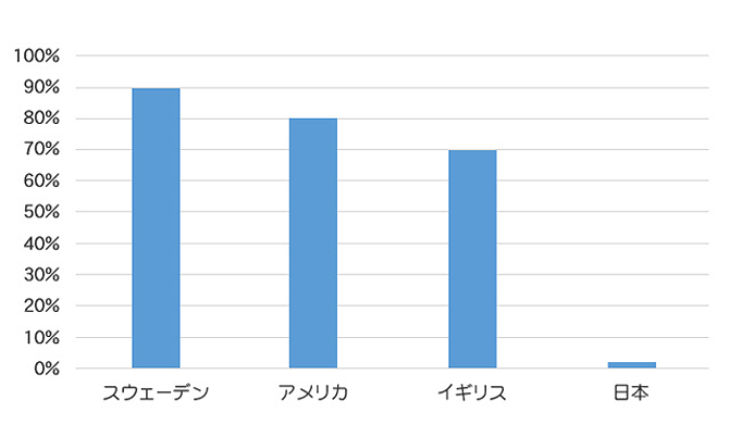 定期検診を受けている人の割合